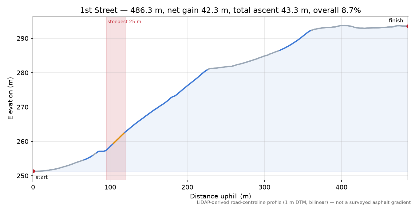 1st Street elevation profile