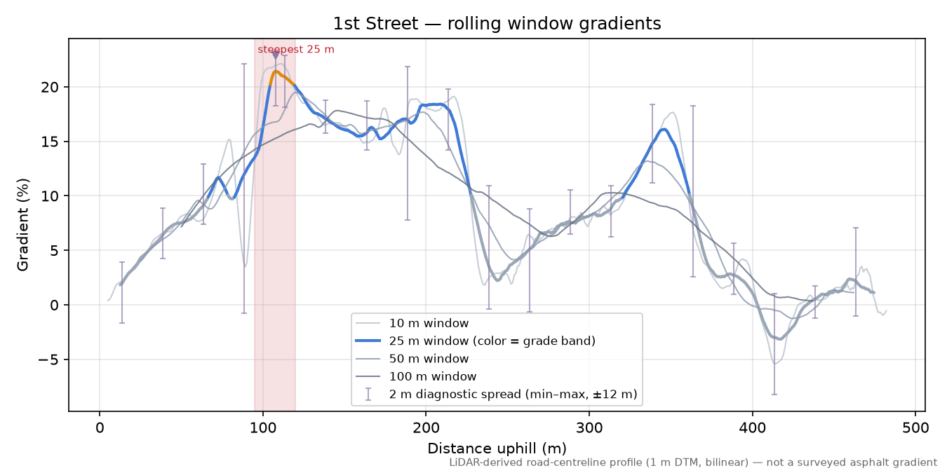 1st Street rolling gradient profile