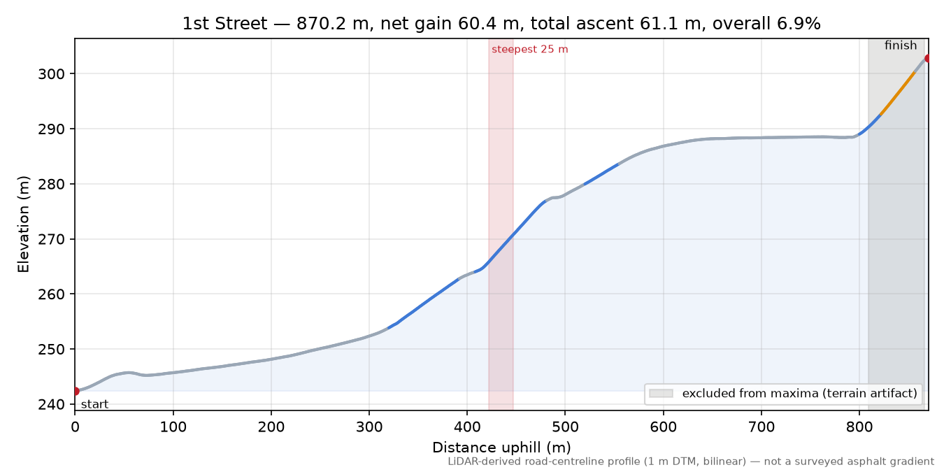 1st Street elevation profile