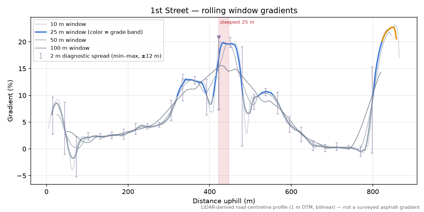 1st Street rolling gradient profile