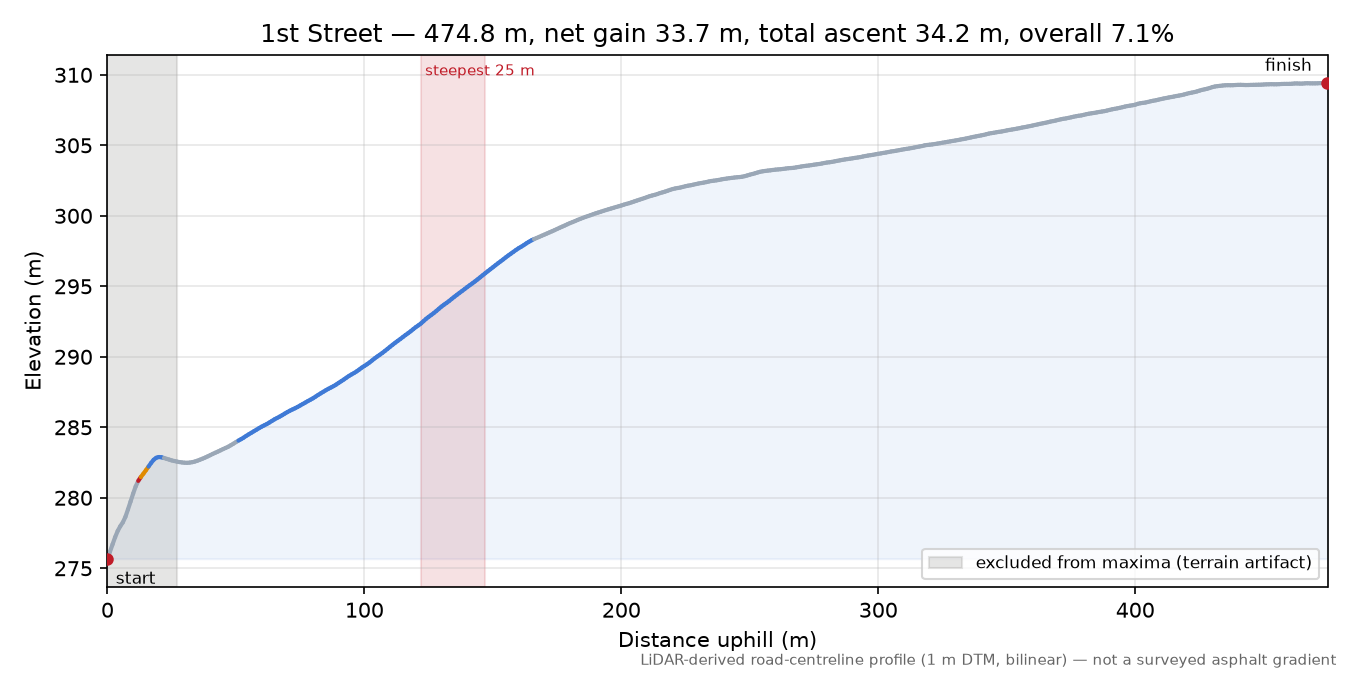 1st Street elevation profile
