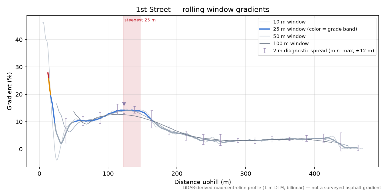 1st Street rolling gradient profile