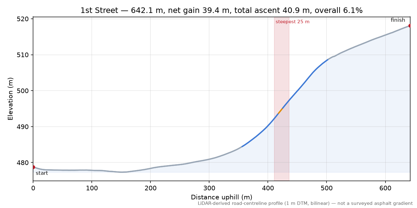 1st Street elevation profile
