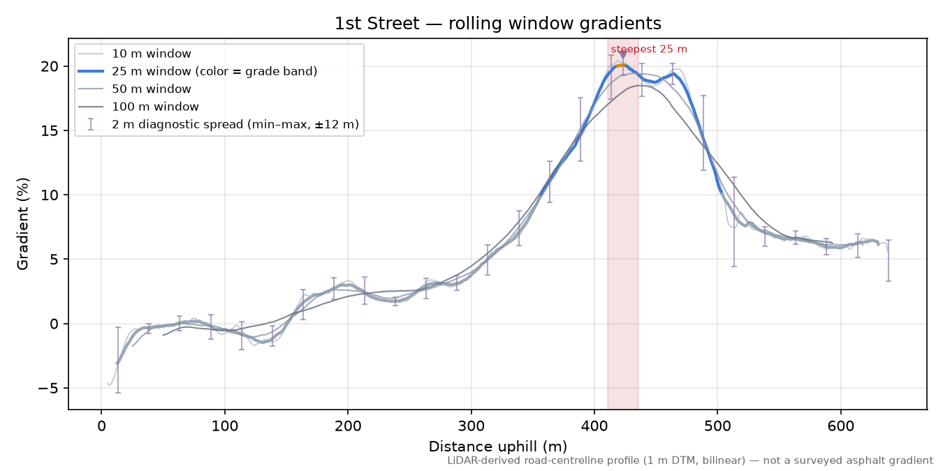 1st Street rolling gradient profile
