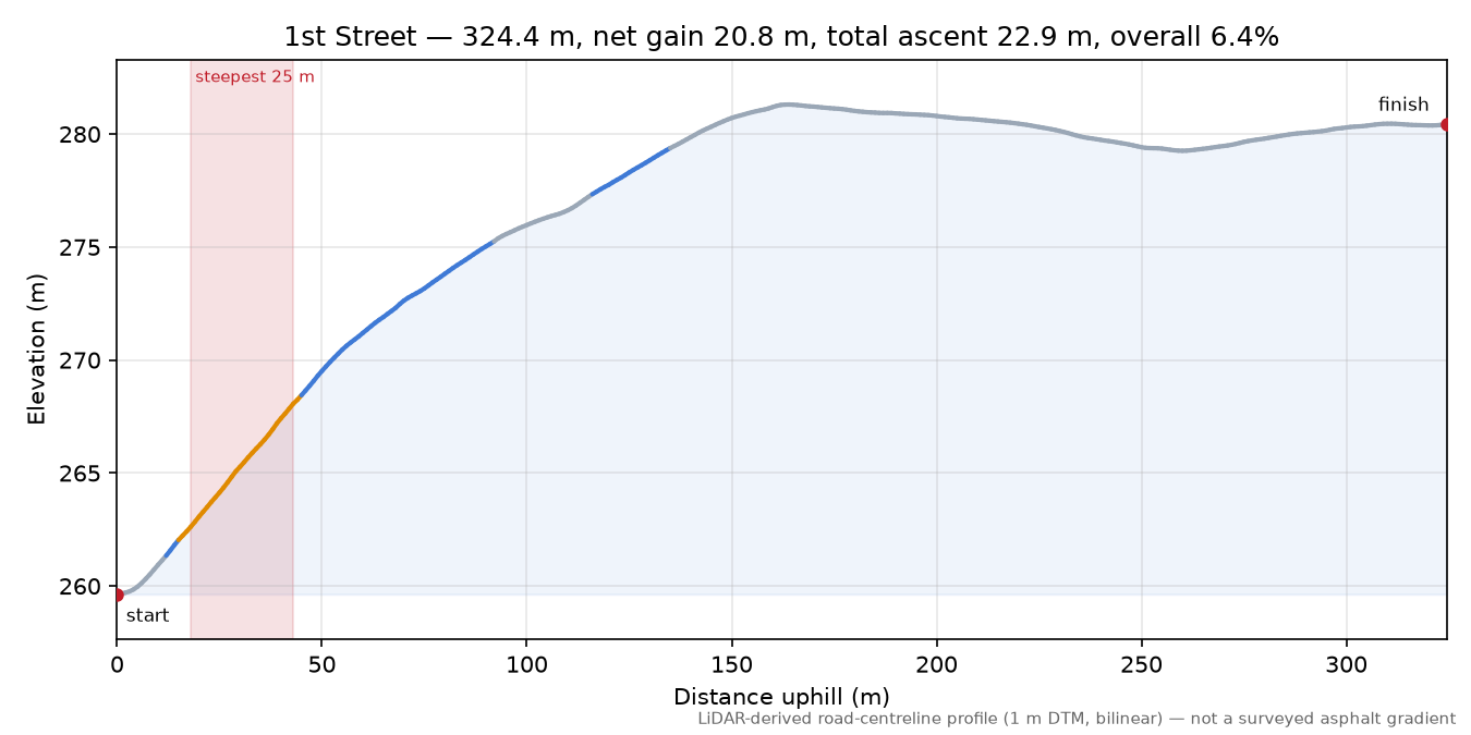 1st Street elevation profile