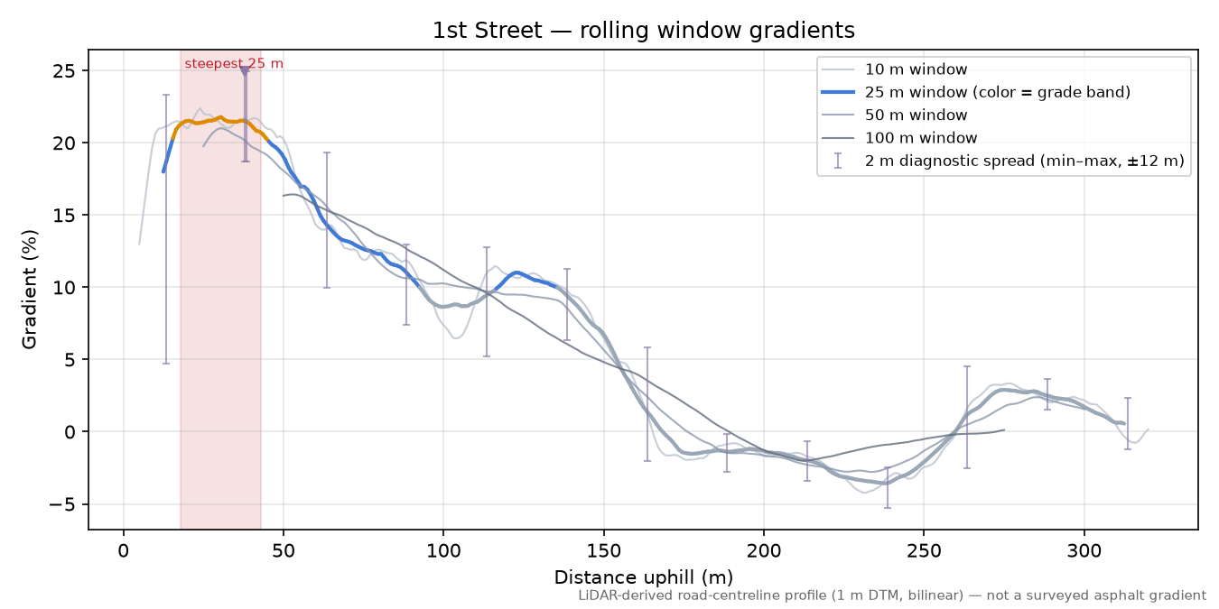 1st Street rolling gradient profile