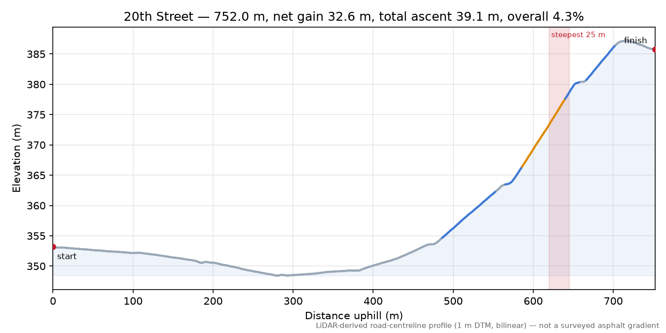 20th Street elevation profile