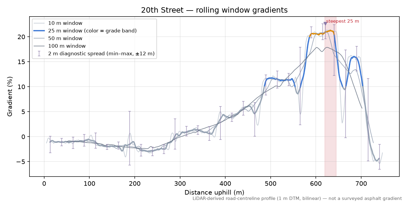 20th Street rolling gradient profile