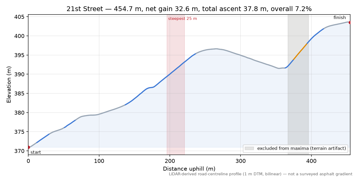 21st Street elevation profile