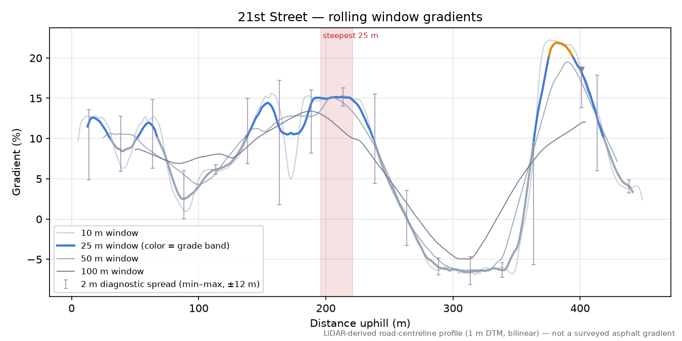 21st Street rolling gradient profile