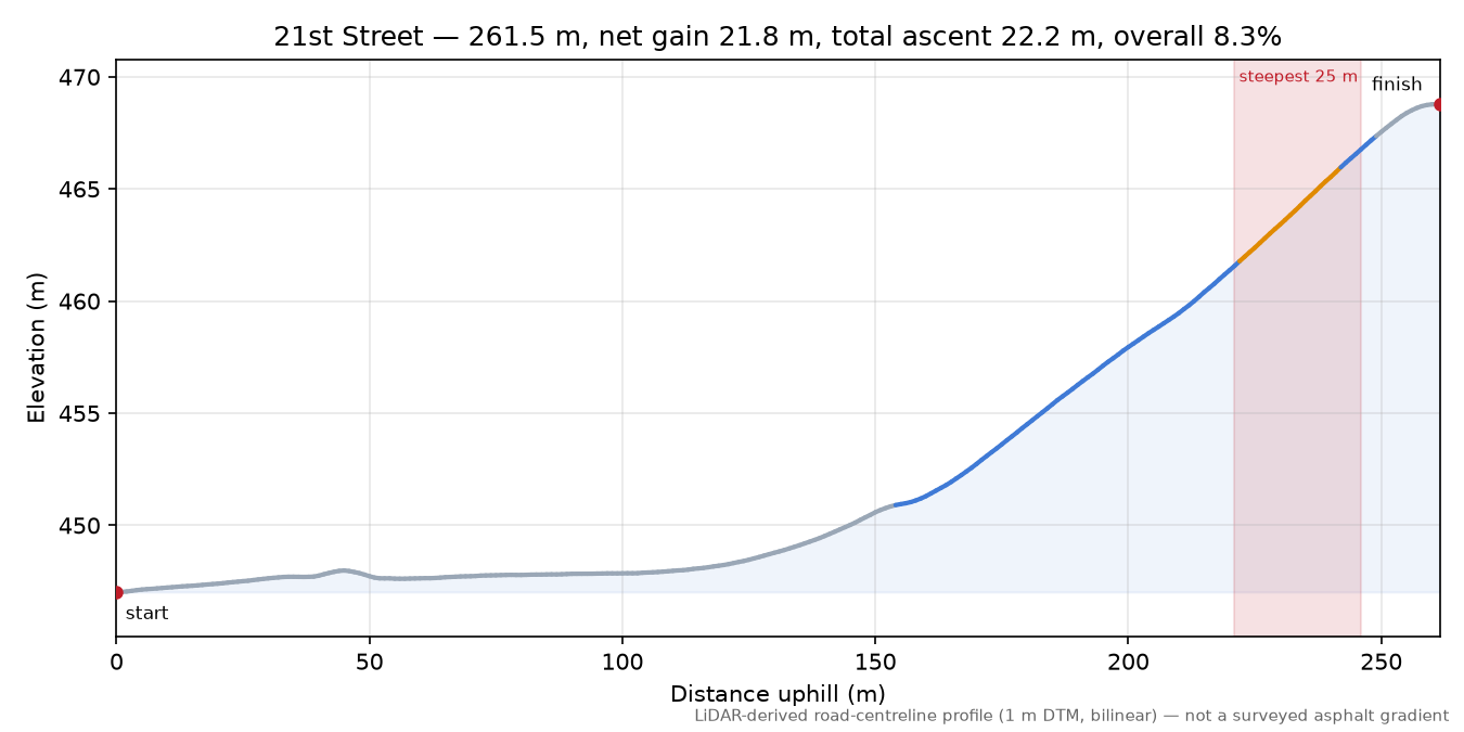 21st Street elevation profile