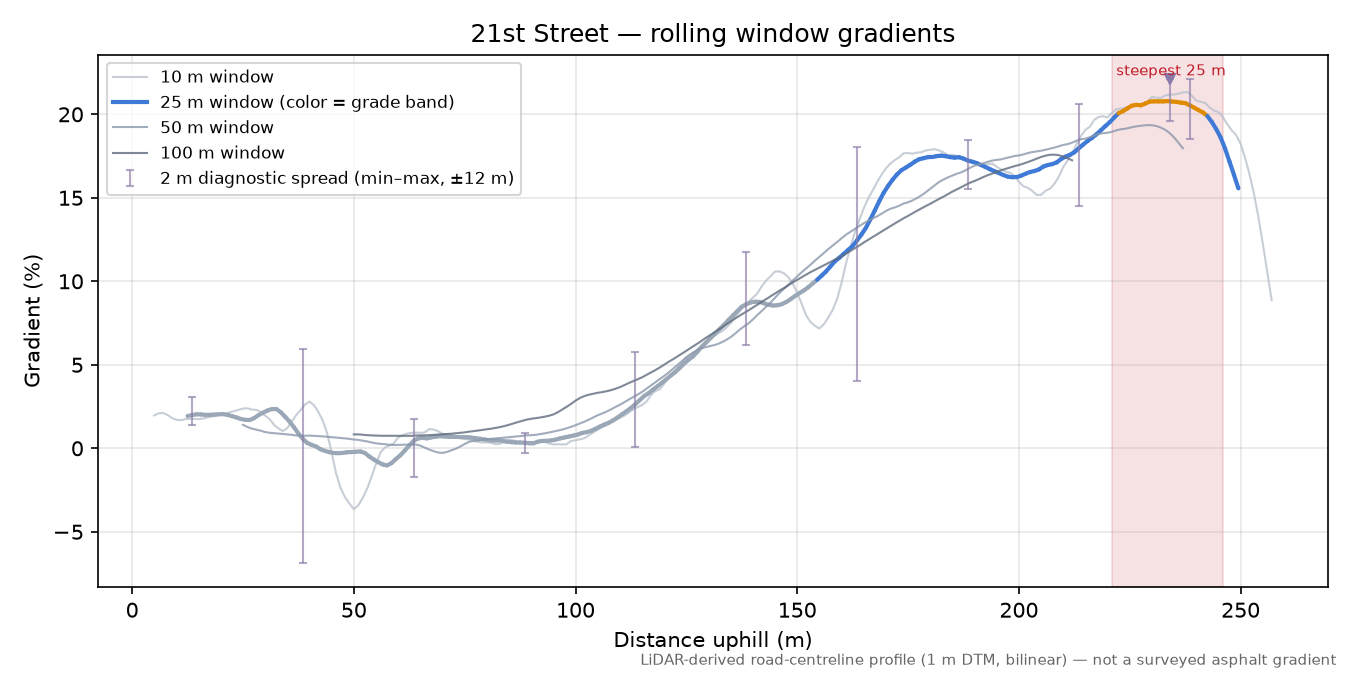 21st Street rolling gradient profile