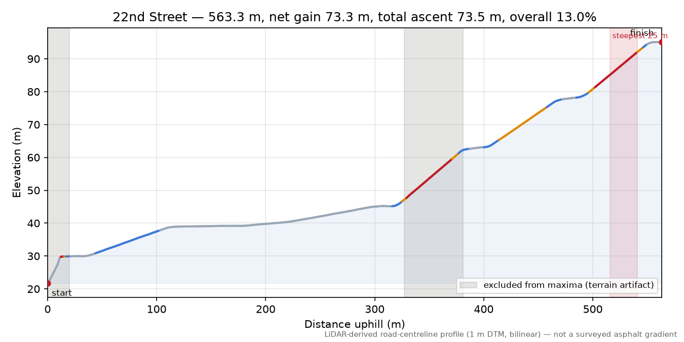 22nd Street elevation profile