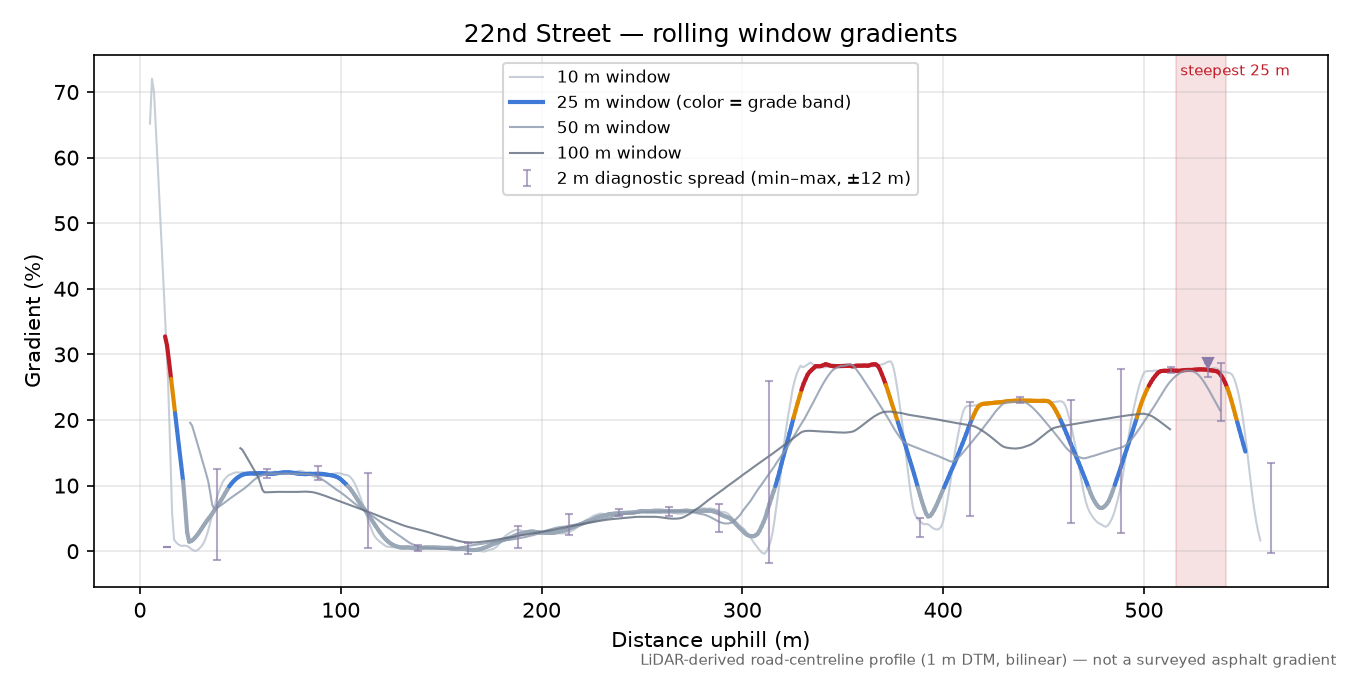 22nd Street rolling gradient profile