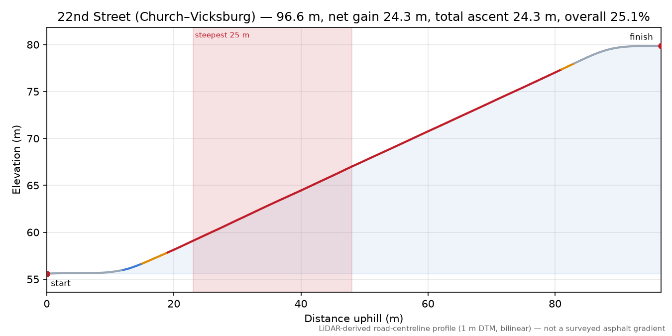 22nd Street (Church–Vicksburg) elevation profile