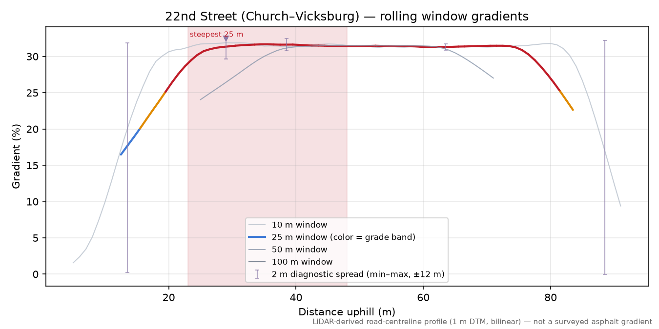 22nd Street (Church–Vicksburg) rolling gradient profile