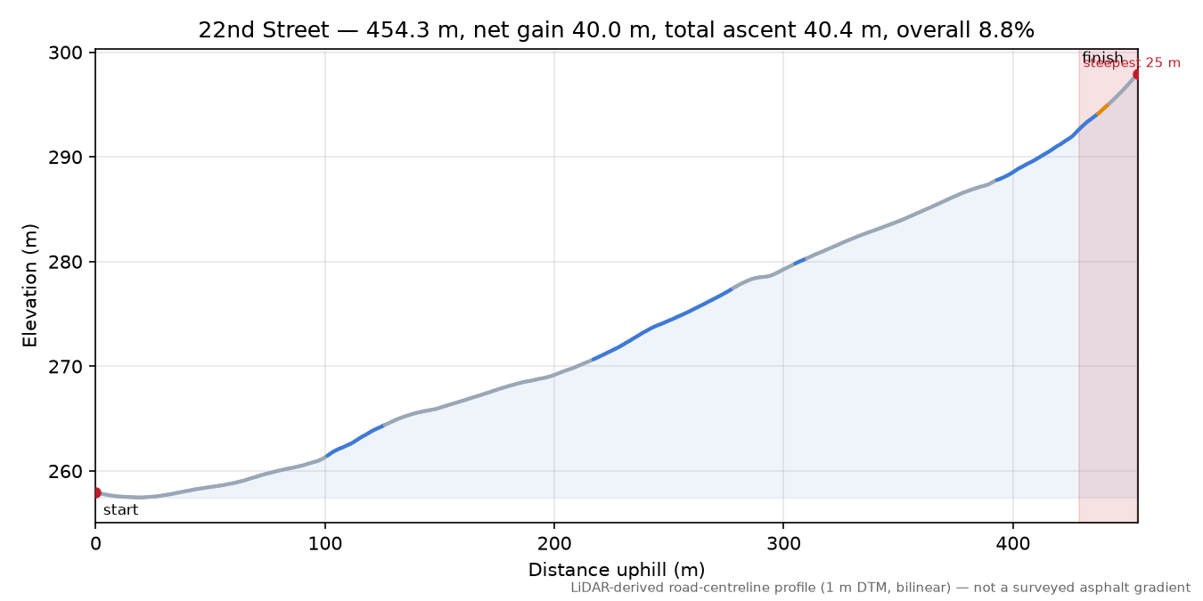 22nd Street elevation profile