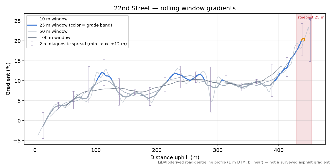22nd Street rolling gradient profile