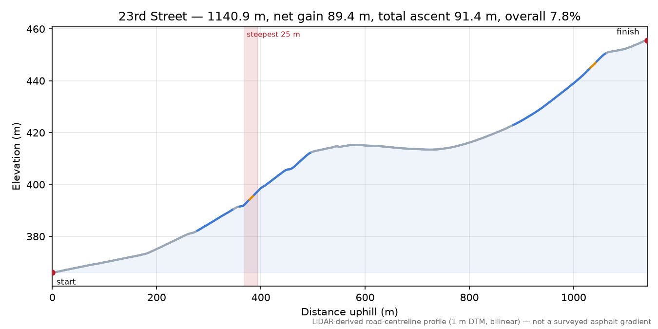 23rd Street elevation profile