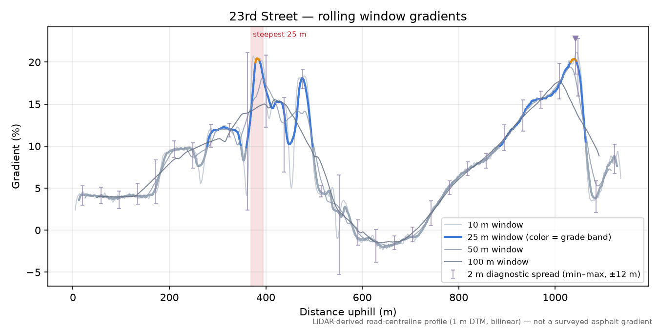 23rd Street rolling gradient profile