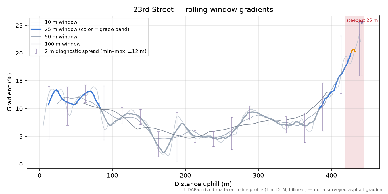 23rd Street rolling gradient profile