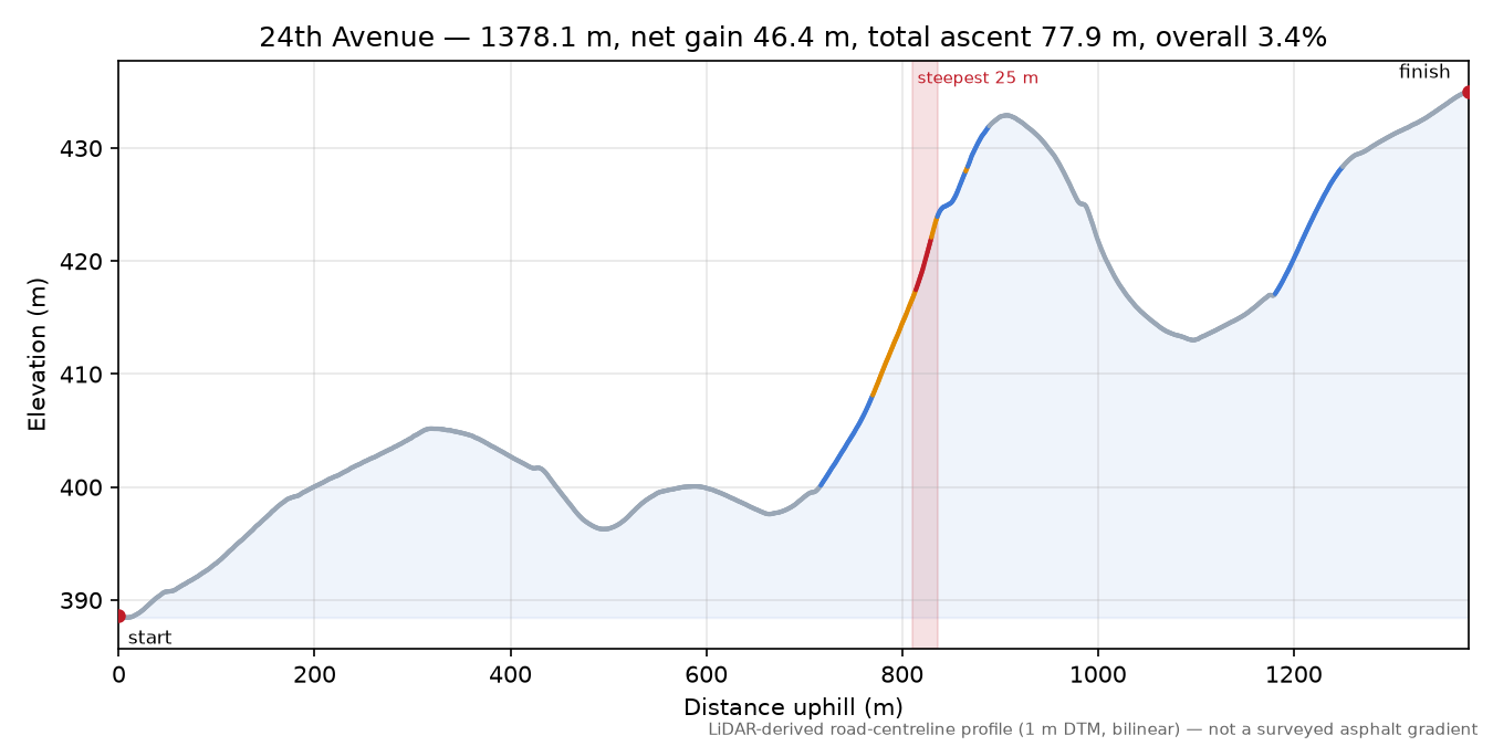 24th Avenue elevation profile