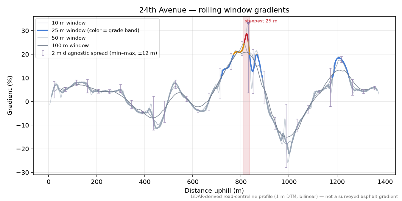 24th Avenue rolling gradient profile