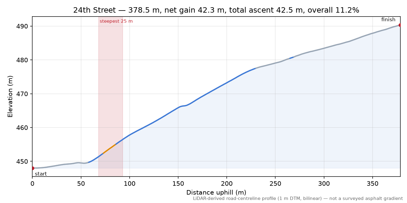 24th Street elevation profile