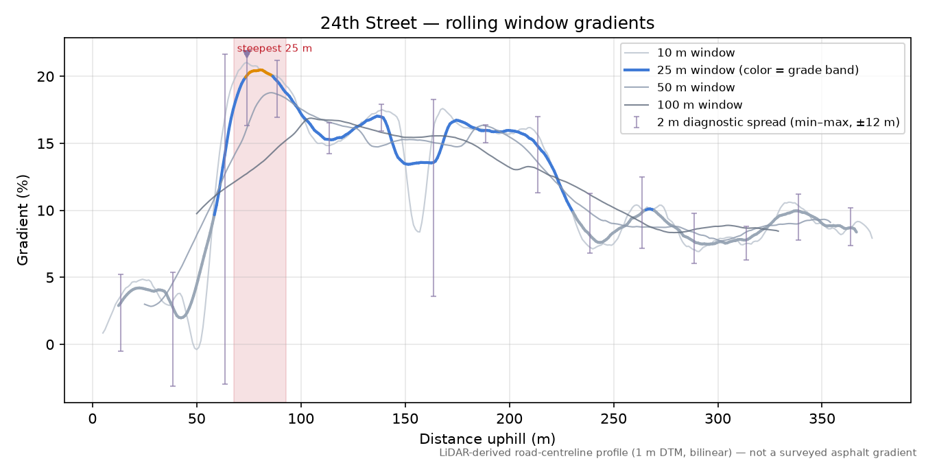 24th Street rolling gradient profile