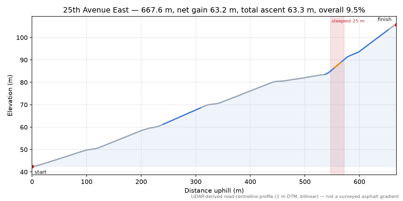 25th Avenue East elevation profile