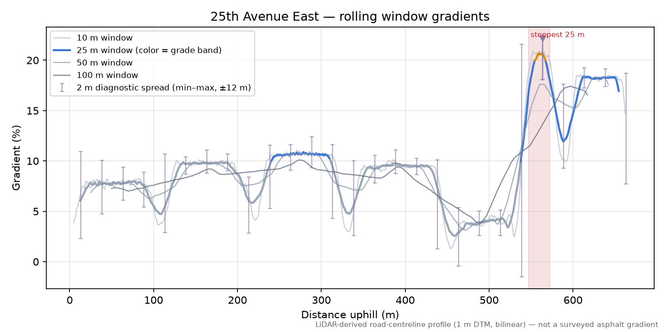 25th Avenue East rolling gradient profile