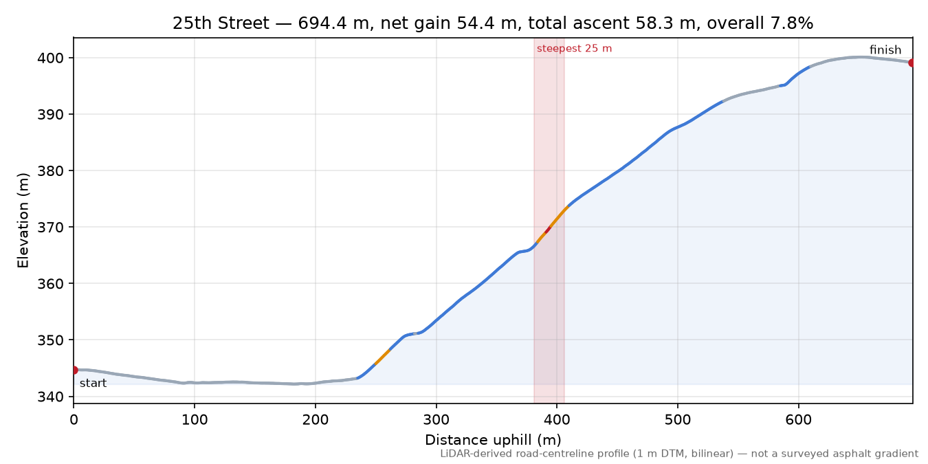 25th Street elevation profile