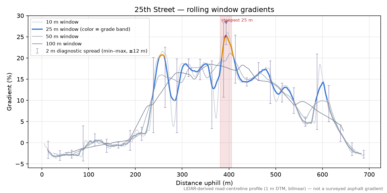 25th Street rolling gradient profile