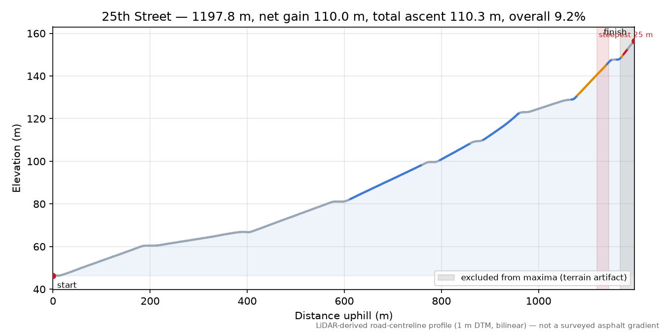 25th Street elevation profile