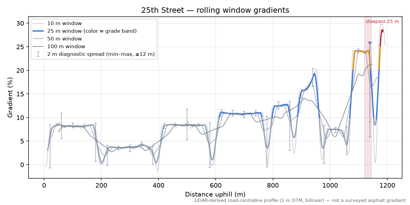 25th Street rolling gradient profile