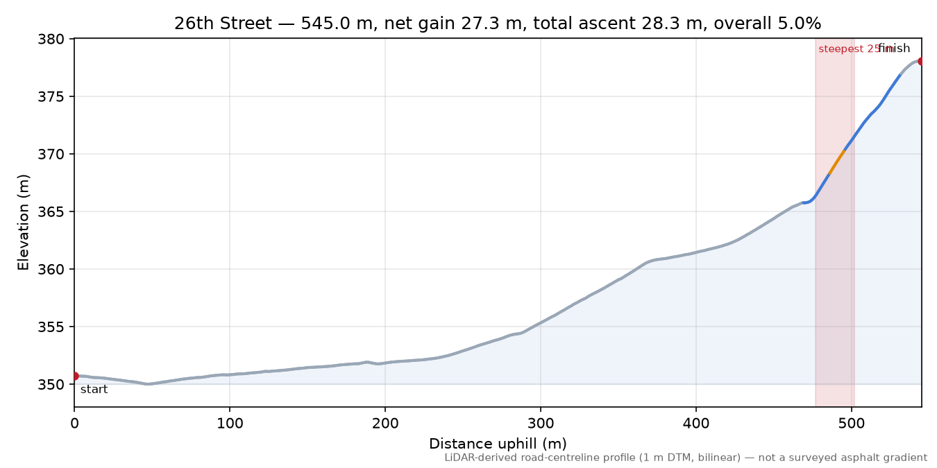 26th Street elevation profile