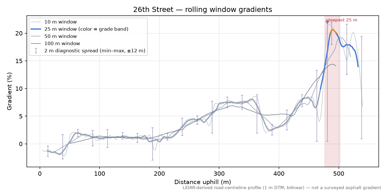 26th Street rolling gradient profile