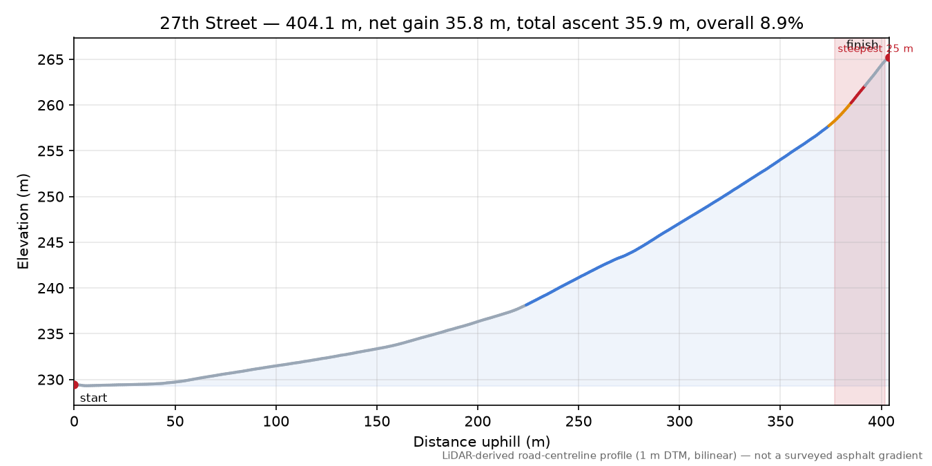 27th Street elevation profile