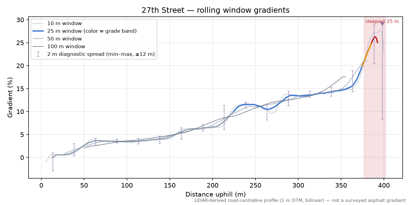 27th Street rolling gradient profile