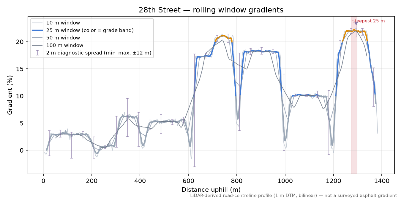 28th Street rolling gradient profile