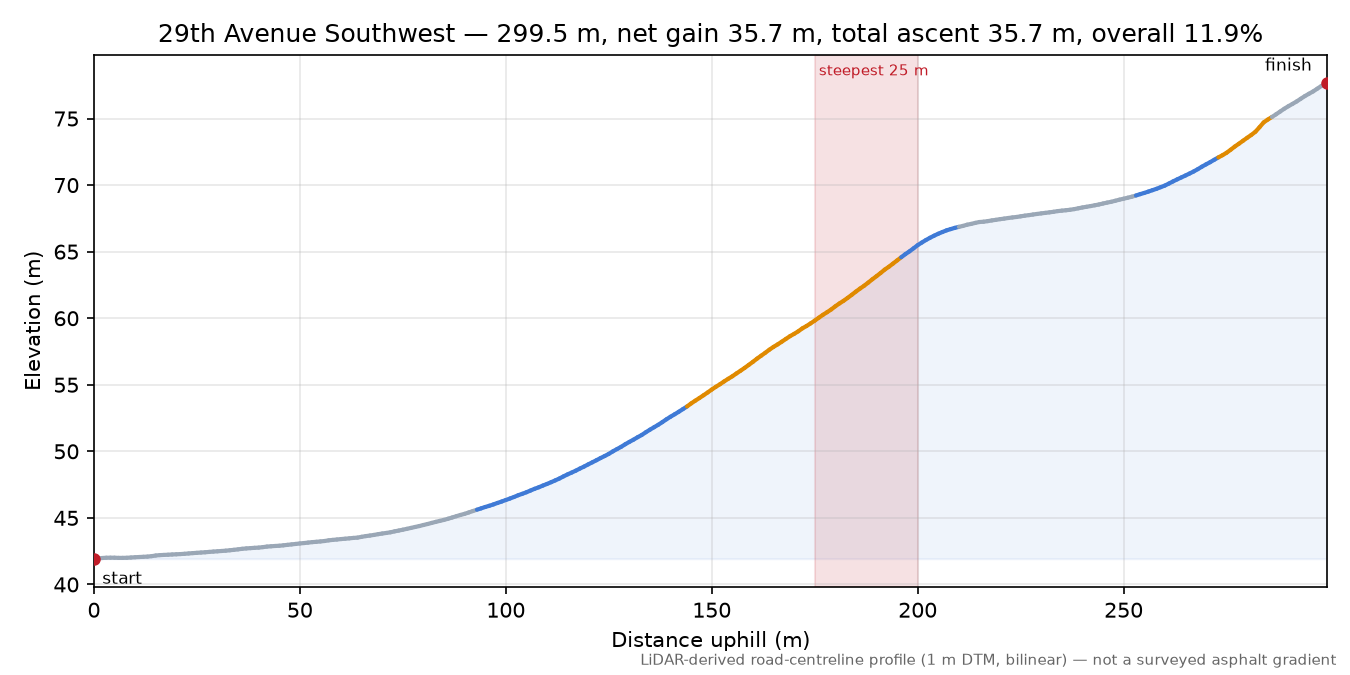 29th Avenue Southwest elevation profile
