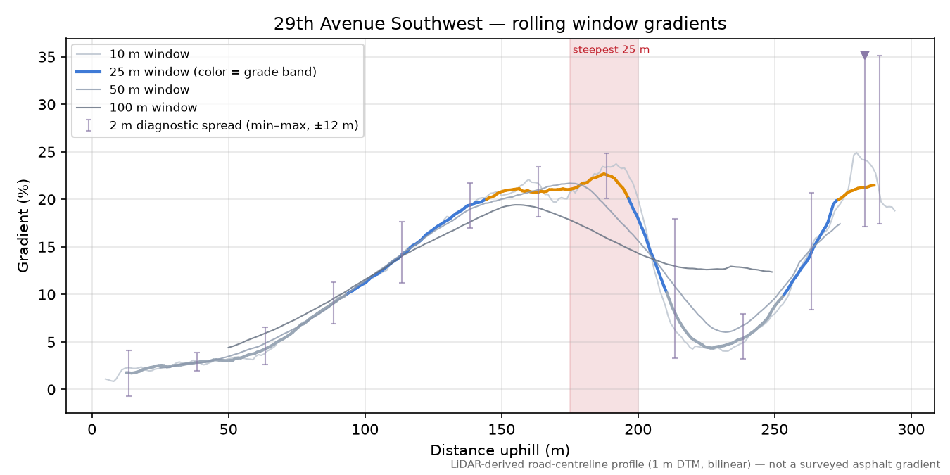 29th Avenue Southwest rolling gradient profile