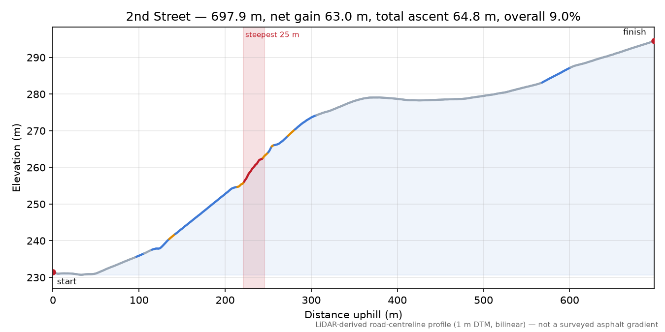 2nd Street elevation profile