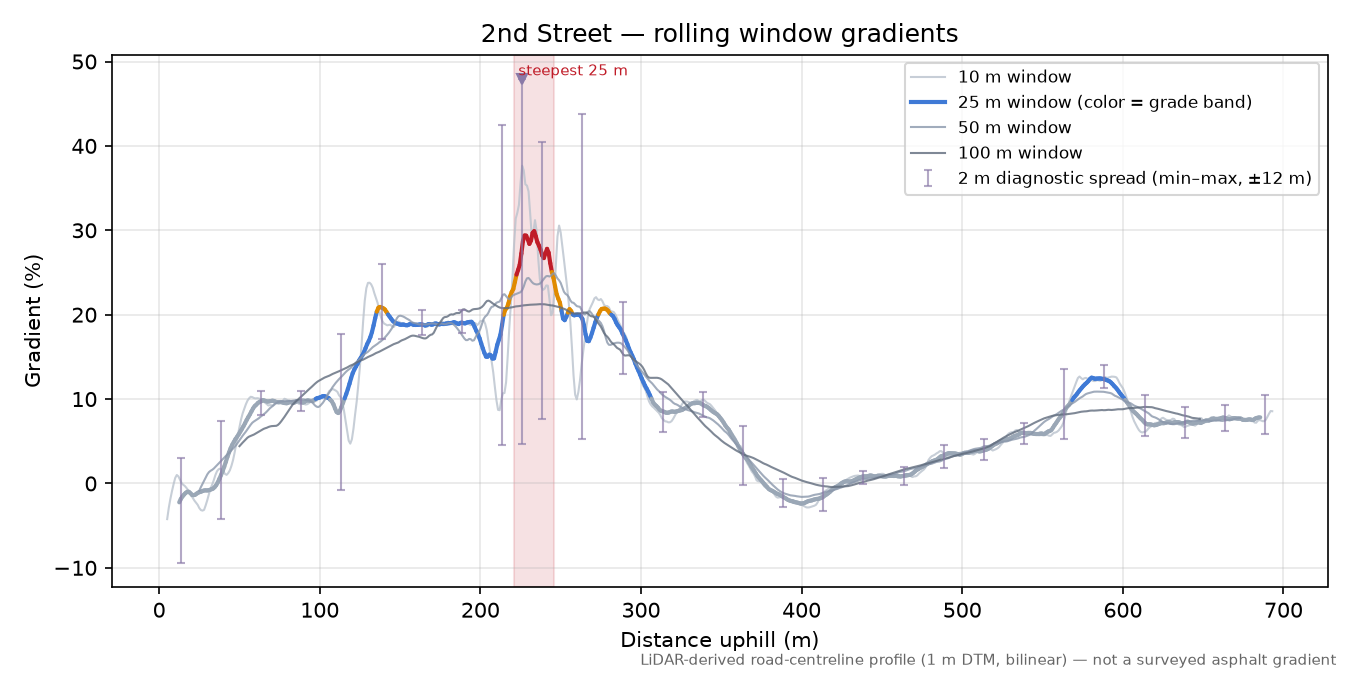 2nd Street rolling gradient profile
