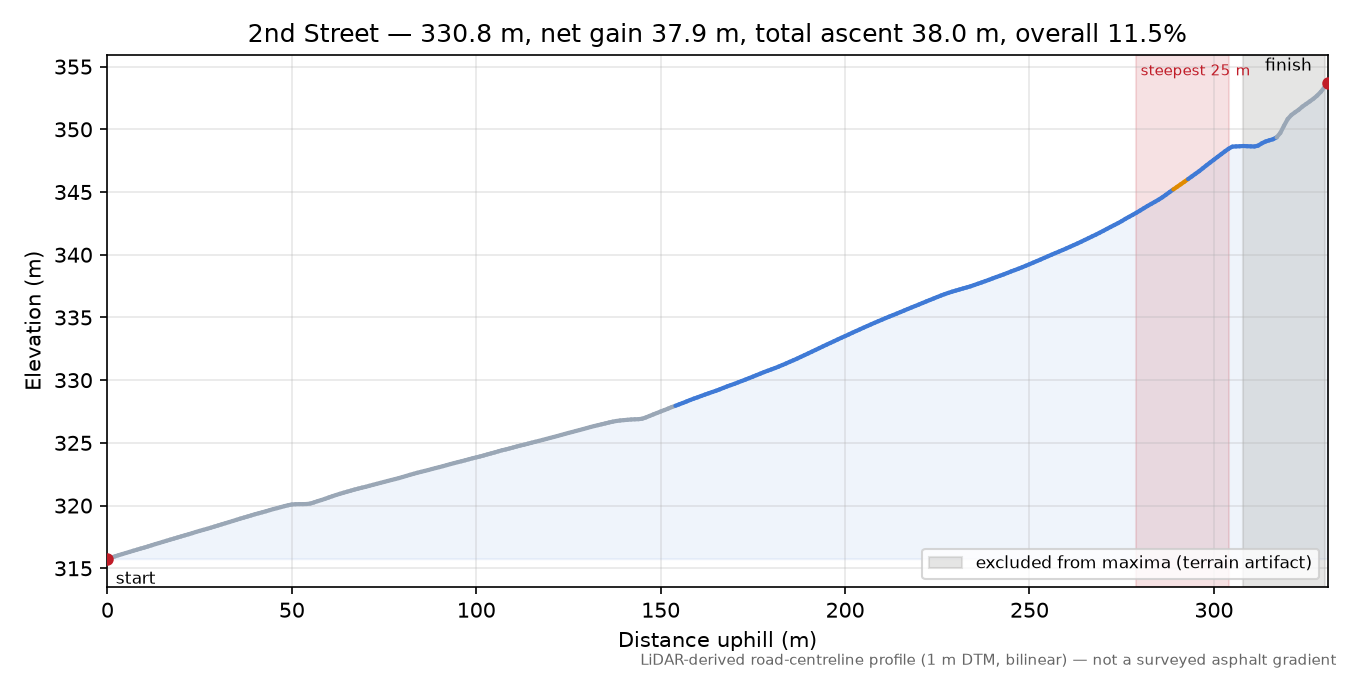 2nd Street elevation profile