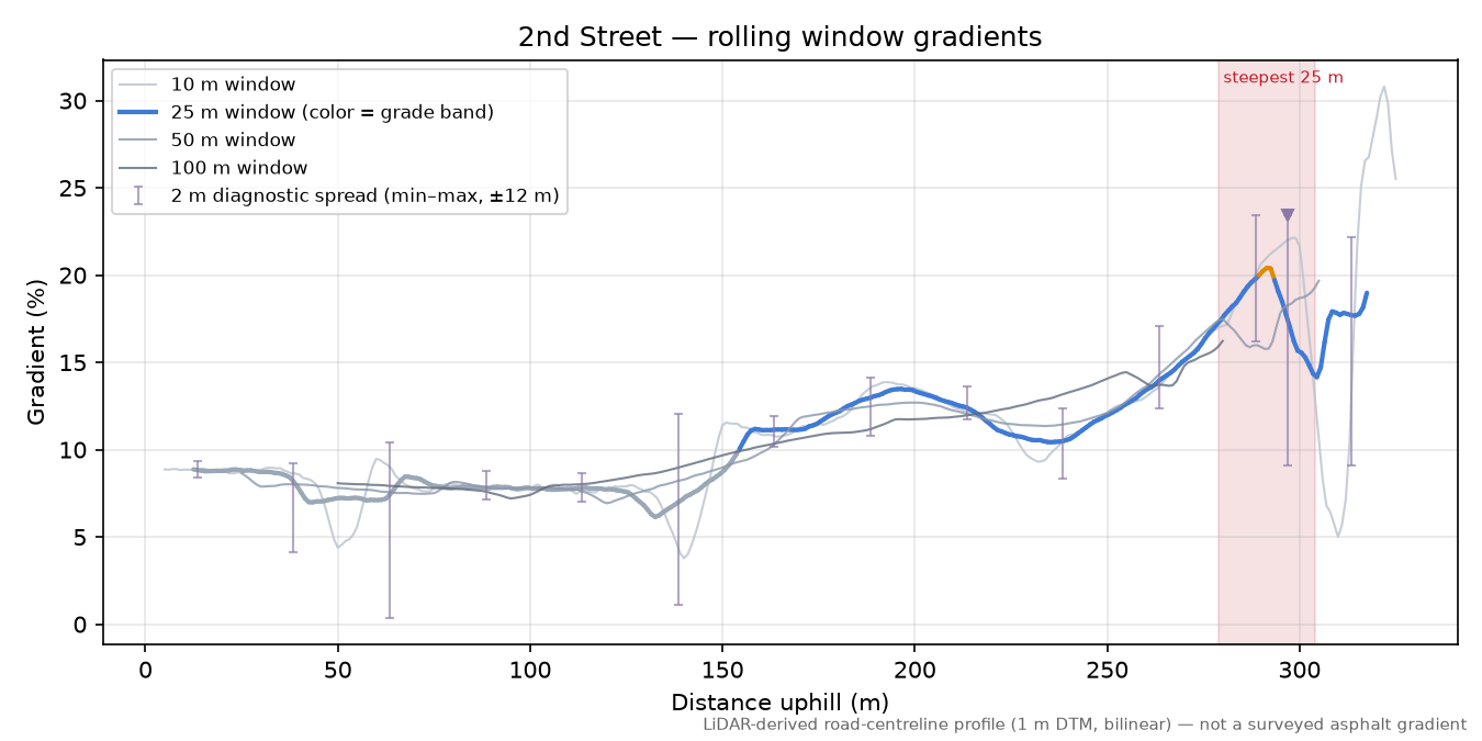 2nd Street rolling gradient profile