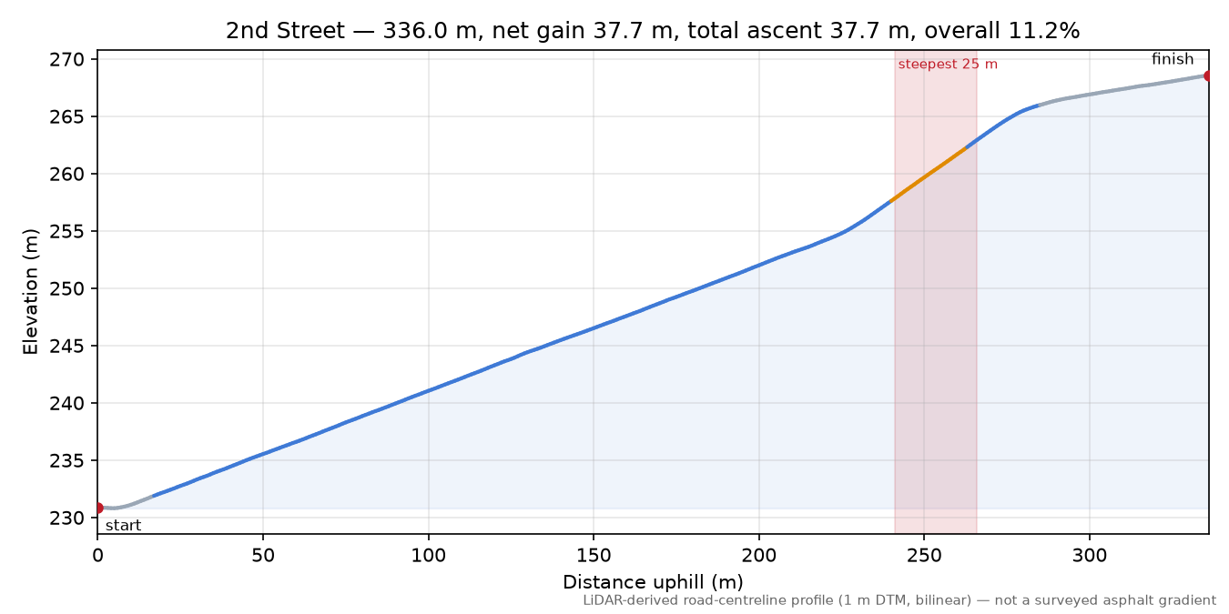 2nd Street elevation profile