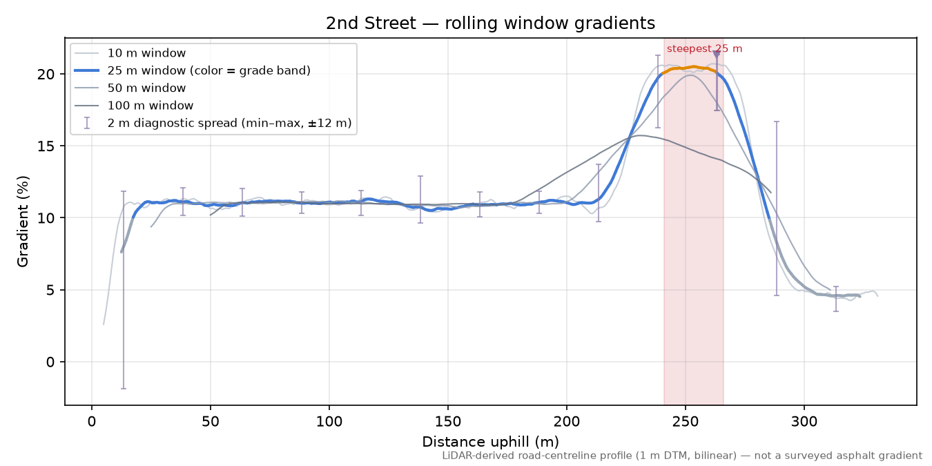 2nd Street rolling gradient profile