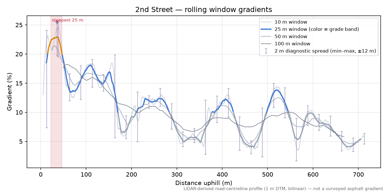 2nd Street rolling gradient profile