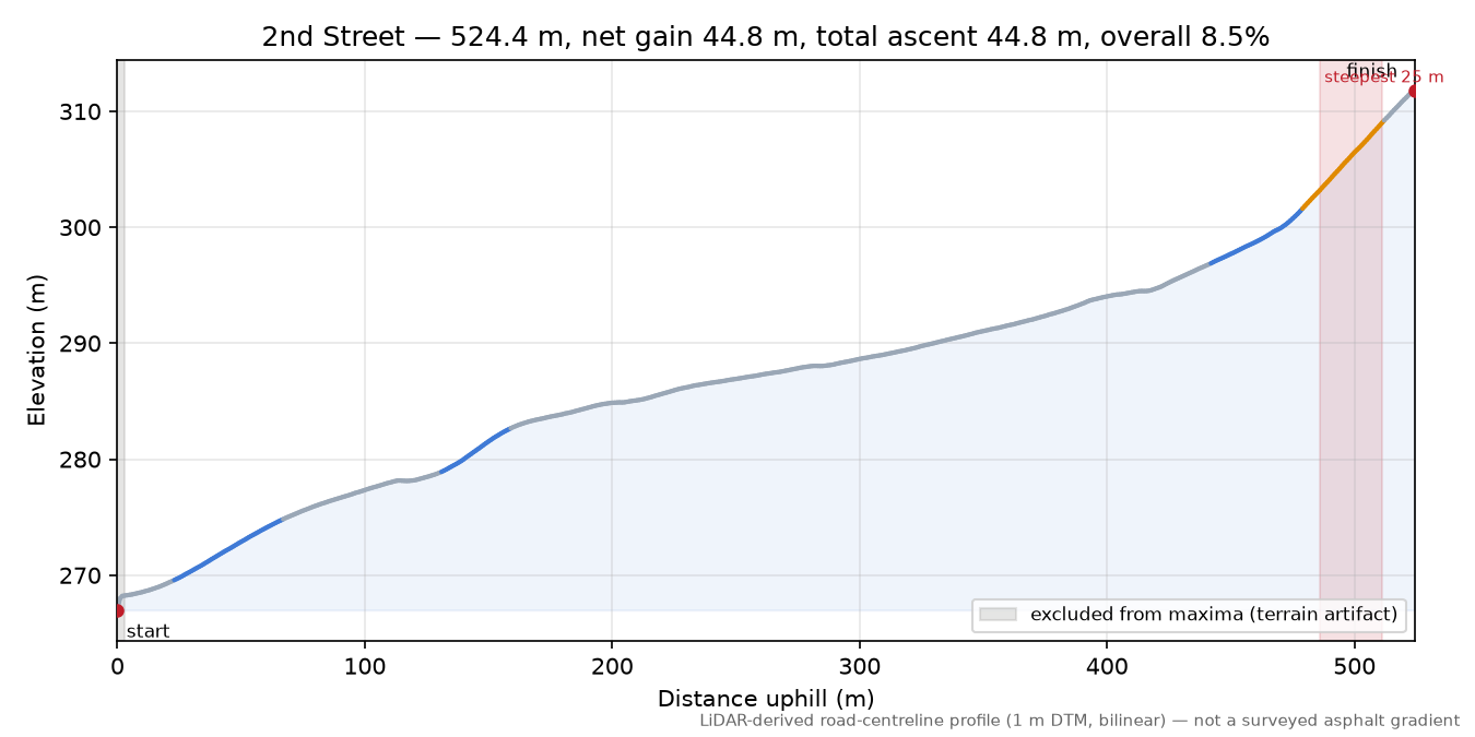 2nd Street elevation profile